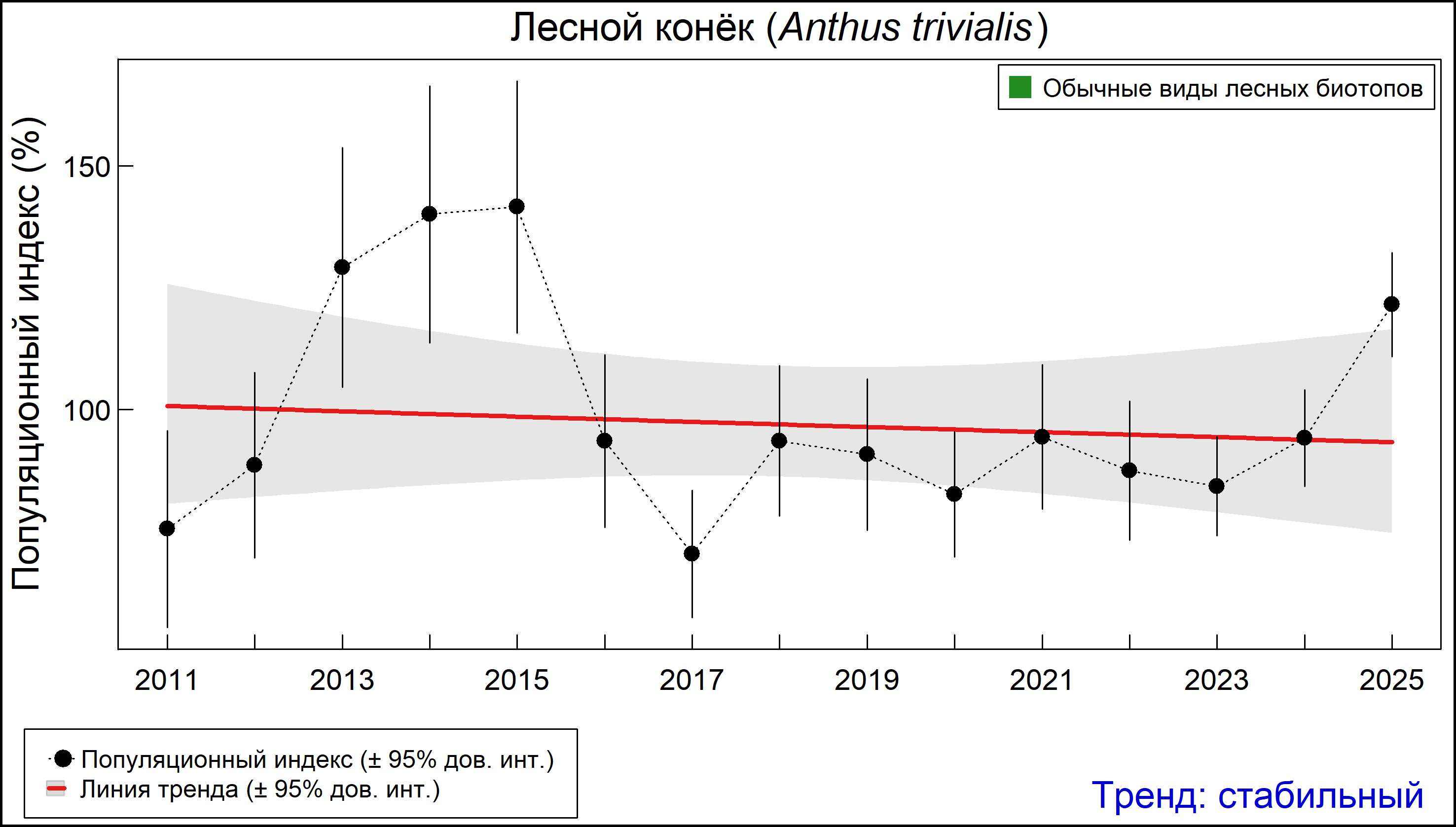 Лесной конёк (Anthus trivialis). Динамика численности по данным мониторинга в Москве и Московской области